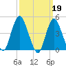 Carteret tide chart for Sunday, March 19, 2023