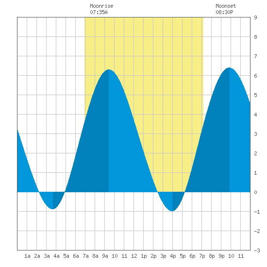 Carteret tide chart for Wednesday, March 22, 2023