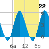 Carteret tide chart for Wednesday, March 22, 2023