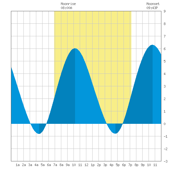 Carteret tide chart for Thursday, March 23, 2023
