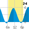 Carteret tide chart for Friday, March 24, 2023