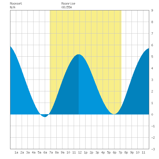 Carteret tide chart for Saturday, March 25, 2023