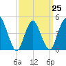 Carteret tide chart for Saturday, March 25, 2023