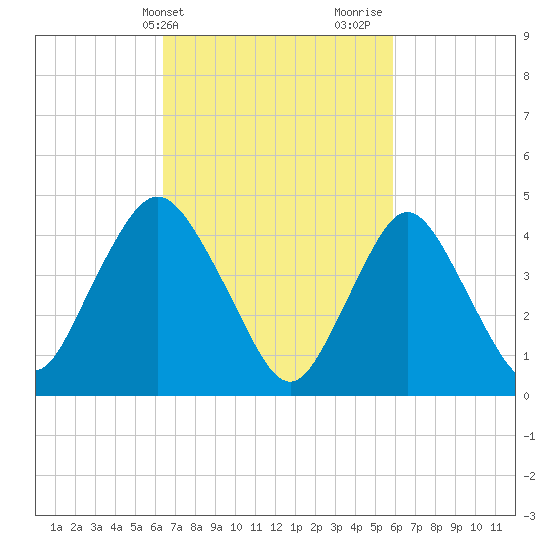 Carteret tide chart for Saturday, March 4, 2023