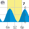 Carteret tide chart for Tuesday, March 7, 2023