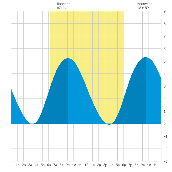 Carteret tide chart for Thursday, March 9, 2023