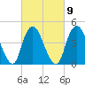 Carteret tide chart for Thursday, March 9, 2023