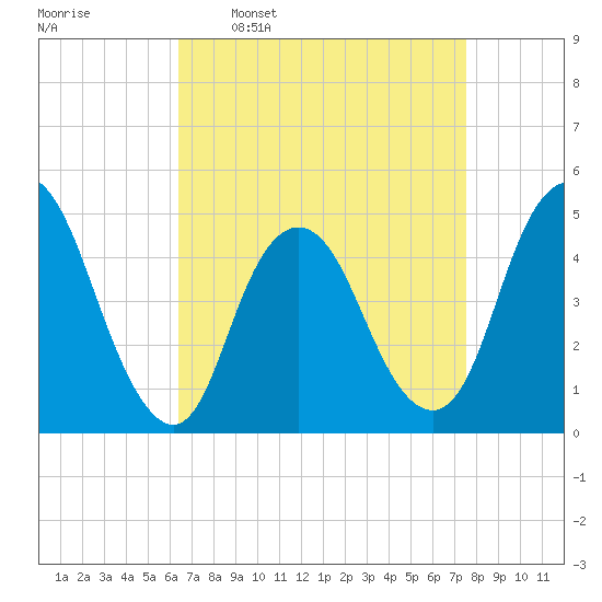 Carteret tide chart for Monday, April 10, 2023