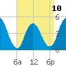 Carteret tide chart for Monday, April 10, 2023