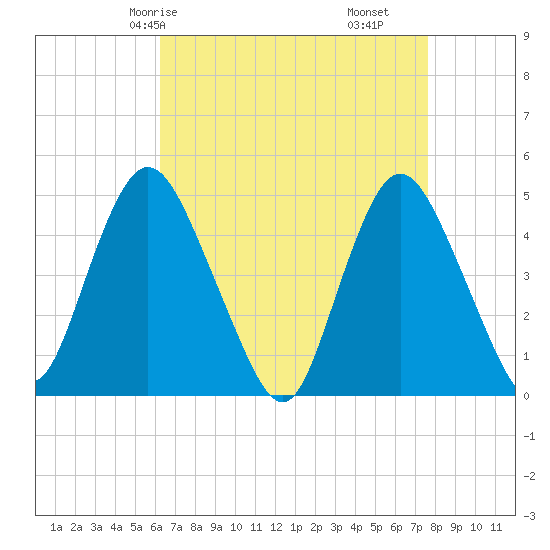 Carteret tide chart for Sunday, April 16, 2023