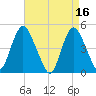 Carteret tide chart for Sunday, April 16, 2023