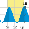 Carteret tide chart for Tuesday, April 18, 2023