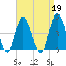 Carteret tide chart for Wednesday, April 19, 2023