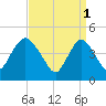 Carteret tide chart for Saturday, April 1, 2023
