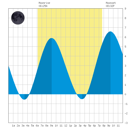 Carteret tide chart for Thursday, April 20, 2023