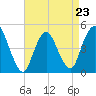 Carteret tide chart for Sunday, April 23, 2023