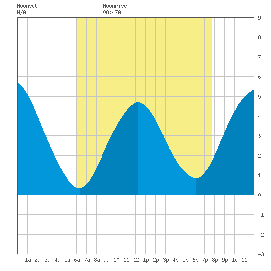 Carteret tide chart for Monday, April 24, 2023