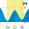 Carteret tide chart for Monday, April 24, 2023