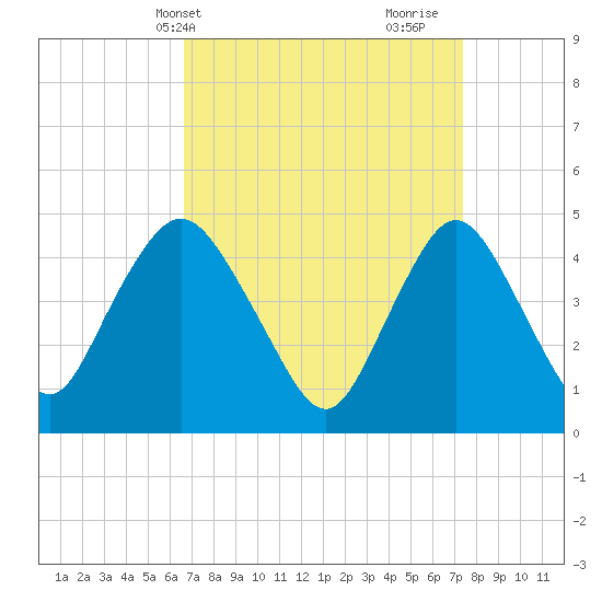 Carteret tide chart for Sunday, April 2, 2023