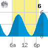 Carteret tide chart for Thursday, April 6, 2023