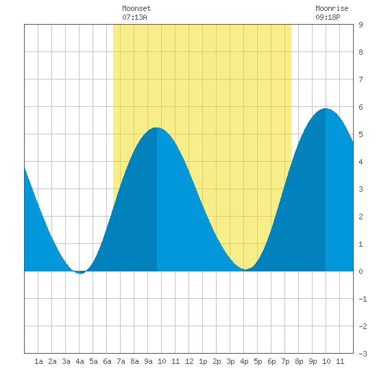 Carteret tide chart for Friday, April 7, 2023