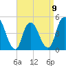 Carteret tide chart for Sunday, April 9, 2023