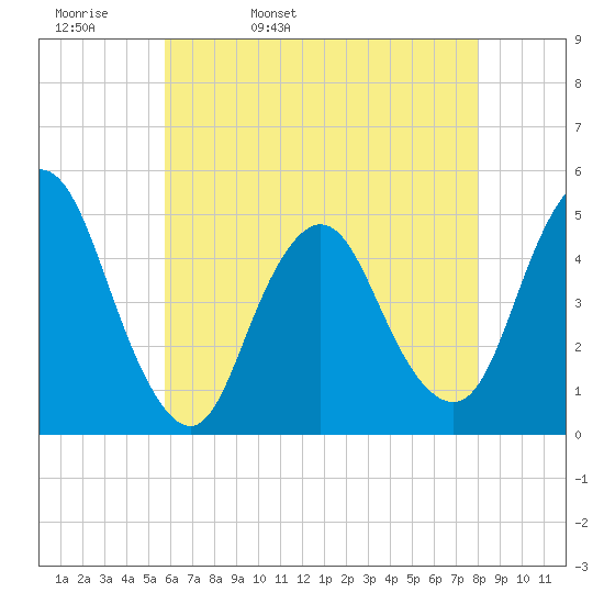 Carteret tide chart for Wednesday, May 10, 2023