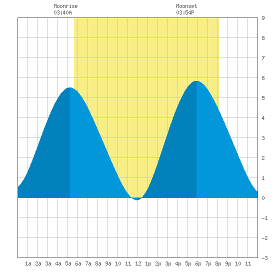Carteret tide chart for Monday, May 15, 2023