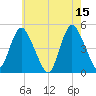 Carteret tide chart for Monday, May 15, 2023