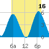 Carteret tide chart for Tuesday, May 16, 2023