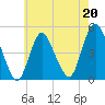 Carteret tide chart for Saturday, May 20, 2023