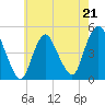 Carteret tide chart for Sunday, May 21, 2023