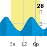 Carteret tide chart for Sunday, May 28, 2023