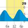 Carteret tide chart for Monday, May 29, 2023