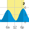 Carteret tide chart for Tuesday, May 2, 2023