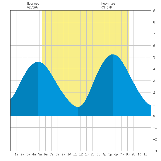 Carteret tide chart for Tuesday, May 30, 2023