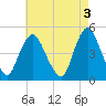 Carteret tide chart for Wednesday, May 3, 2023