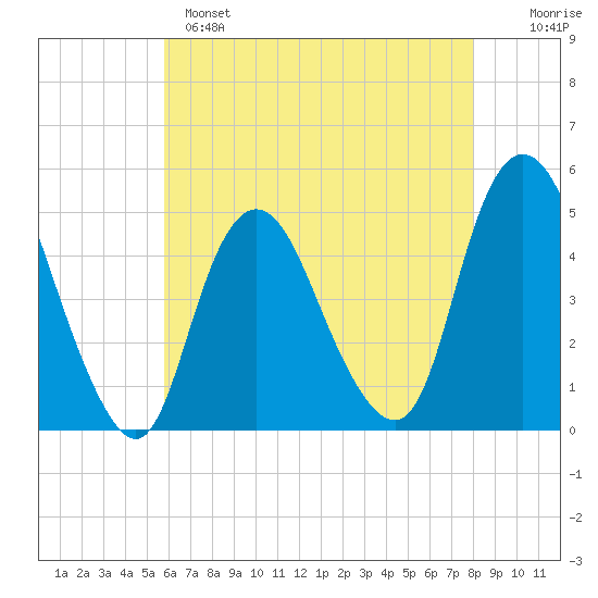 Carteret tide chart for Sunday, May 7, 2023