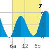 Carteret tide chart for Sunday, May 7, 2023