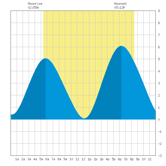 Carteret tide chart for Wednesday, June 14, 2023