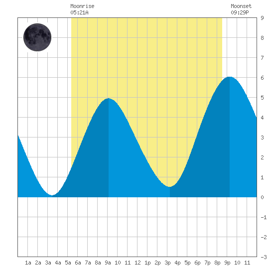 Carteret tide chart for Sunday, June 18, 2023
