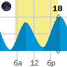 Carteret tide chart for Sunday, June 18, 2023