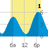 Carteret tide chart for Thursday, June 1, 2023