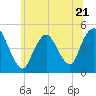 Carteret tide chart for Wednesday, June 21, 2023