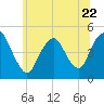 Carteret tide chart for Thursday, June 22, 2023