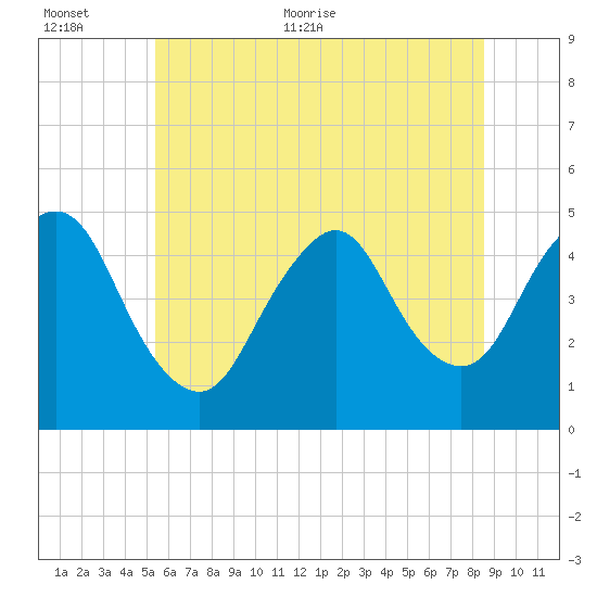Carteret tide chart for Saturday, June 24, 2023