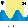 Carteret tide chart for Monday, June 26, 2023
