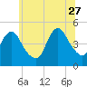 Carteret tide chart for Tuesday, June 27, 2023