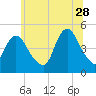 Carteret tide chart for Wednesday, June 28, 2023