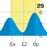 Carteret tide chart for Thursday, June 29, 2023